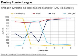 A graphic showing elite FPL managers' ownership of top Premier League players