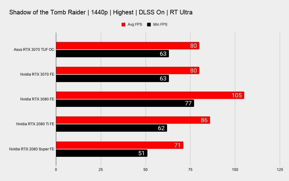 Asus TUF RTX 3070 benchmarks