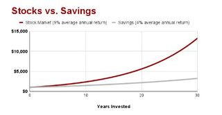 chart showing average stock market and savings account returns over a 30-year time frame