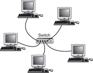 The star topology, linking the LAN’s computers and devices to one or more central hubs, or access units.