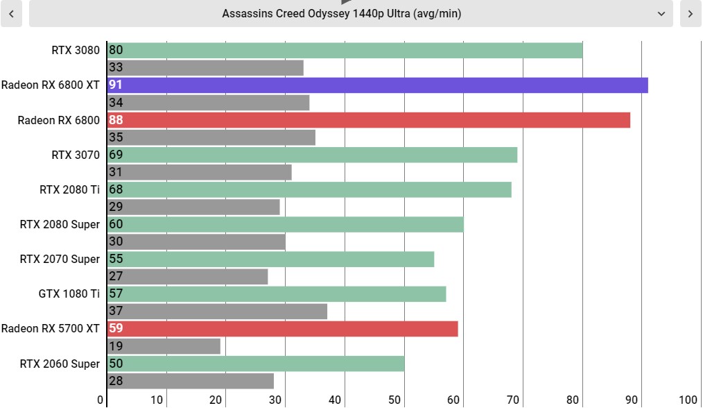 AMD Radeon RX 6800 XT performance