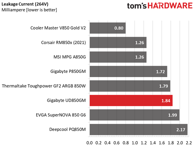 Gigabyte UD850GM