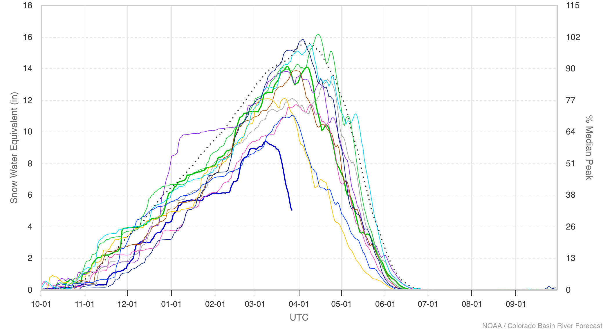 Graph showing the snowpack measured above Lake Powell. We see that 2026 snowpack was much lower, and melted sooner, than snowpack in other years.