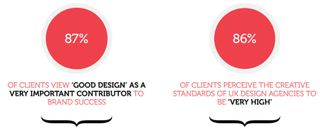 Agencies no longer have to convince company heads of the importance of design