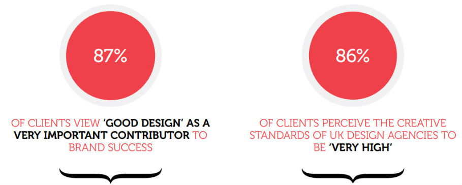 Agencies no longer have to convince company heads of the importance of design