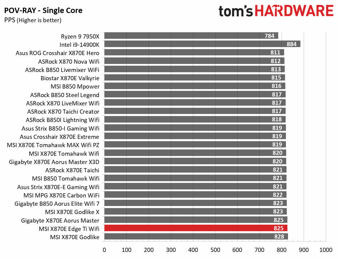 MSI MPG X870E Edge Ti Wifi - Synthetic benchmarks