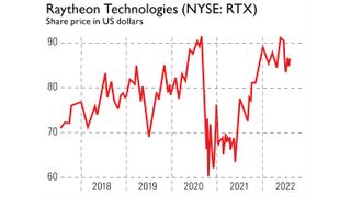 Raytheon share price chart