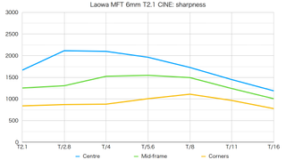 Laowa 6mm T2.1 MFT Cine