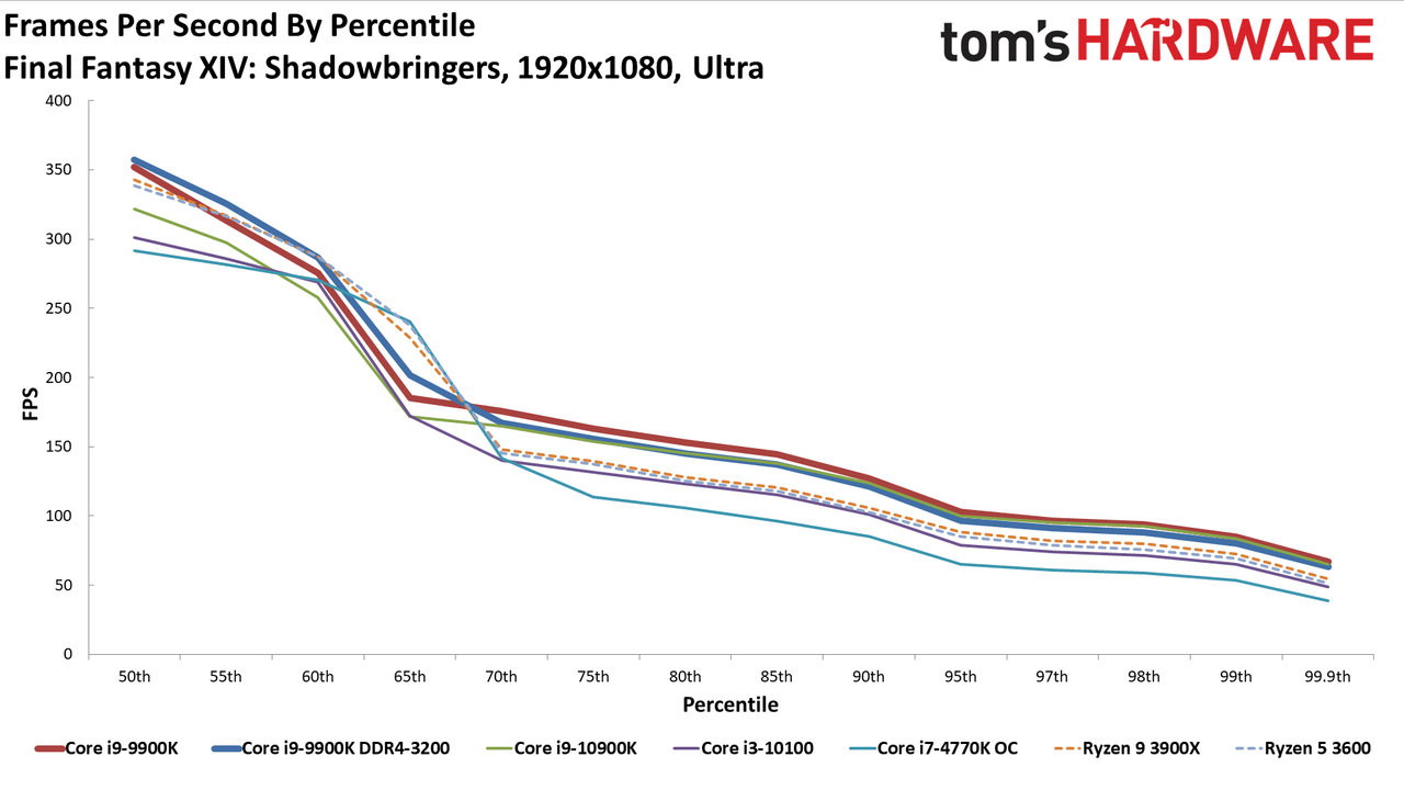 GeForce RTX 3080 FE: 1080p Ultra Percentile