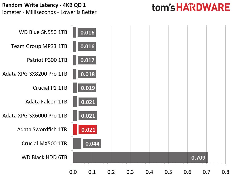 Adata Swordfish M.2 NVMe SSD