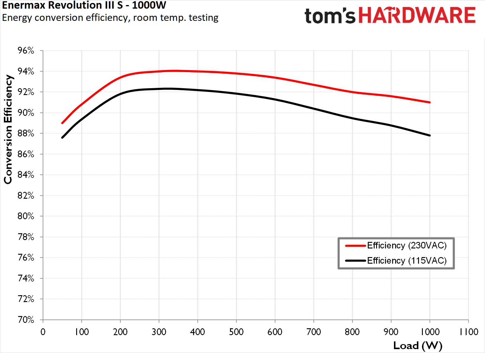 Enermax Revolution III S 1000W