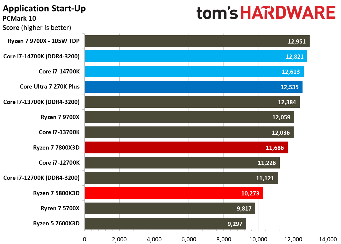 AMD Ryzen 7 5800X3D