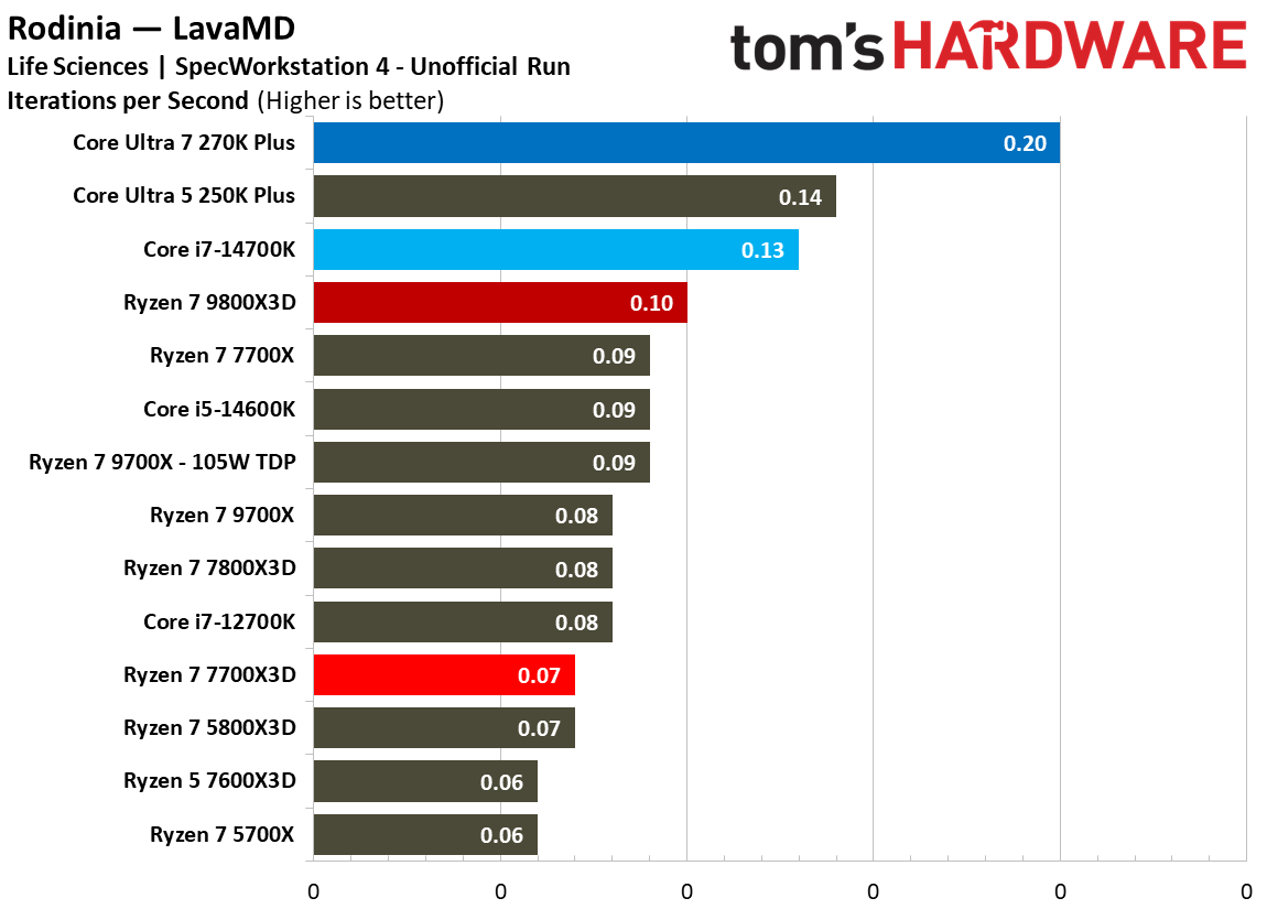 AMD Ryzen 7 7700X3D
