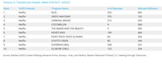 Nielsen weekly rankings - acquired series April 19-25