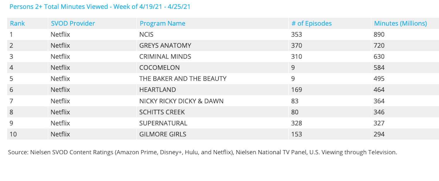 Nielsen weekly rankings - acquired series April 19-25