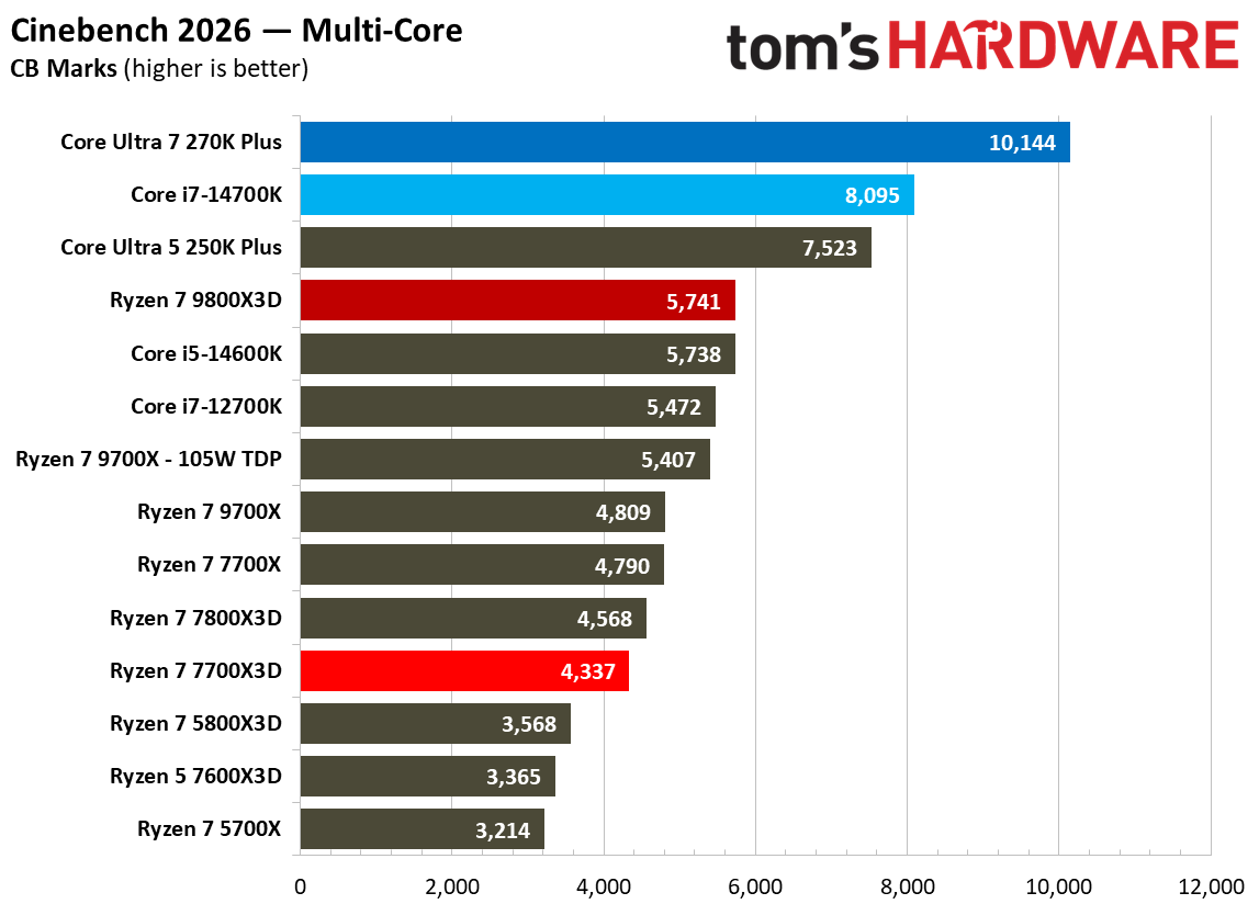 AMD Ryzen 7 7700X3D