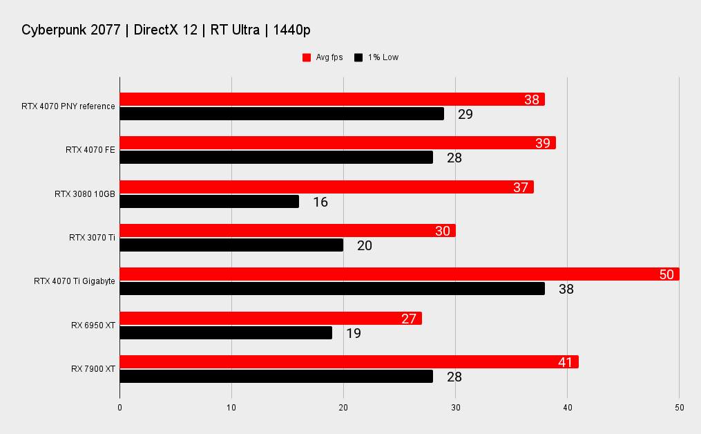 PNY RTX 4070 benchmarks