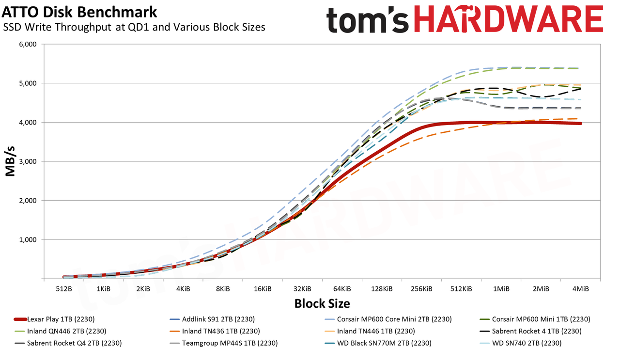 Lexar Play 1TB SSD review performance charts