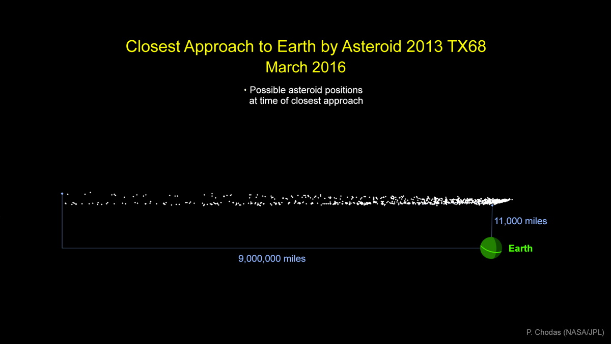 Graphic indicating the cloud of of possible locations for asteroid 2013 TX68 during its closest approach to Earth on March 5. The asteroid could come as close as 11,000 miles, or stay about 9 million miles away. There is no danger of an impact on this flyby.