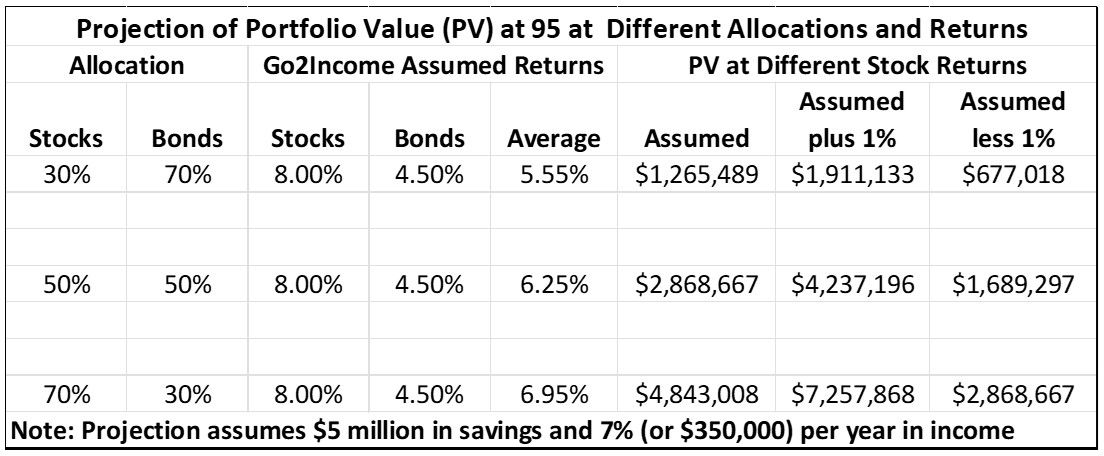 Projection of portfolio value.