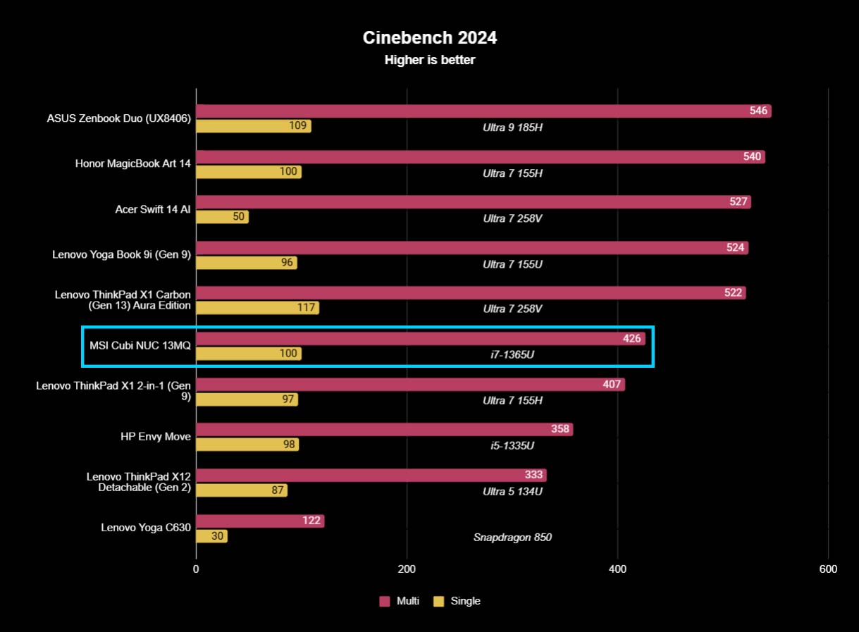 A chart showing how MSI Cubi NUC 13MQ compares to other devices with Cinebench benchmarks. 