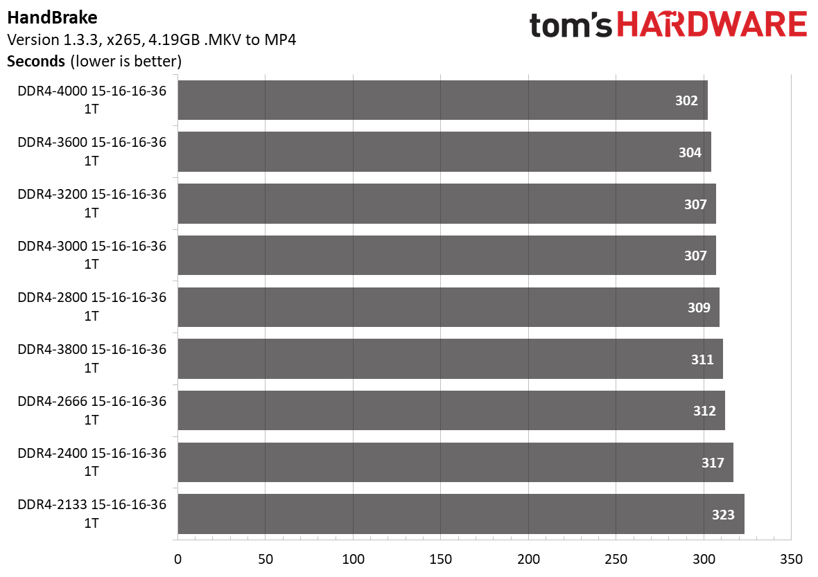 Ryzen 5000 Memory Scaling