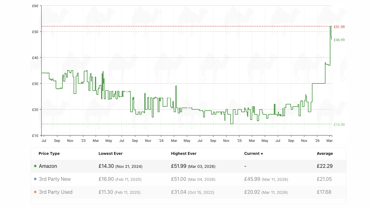 A price history chart for a SanDisk SD memory card