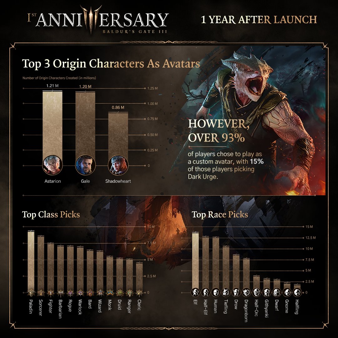 Baldur's Gate 3 anniversary statistics cement the popularity of Astarion, kissing, and being turned into a cheese wheel