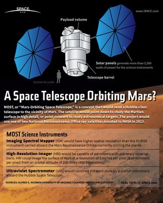 Infographic: How NASA could use an old spy satellite as a Mars-orbiting space observatory