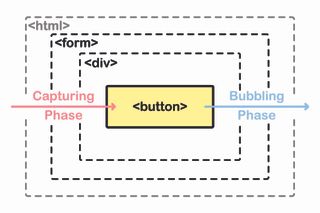 Javascript event bubbling graphic
