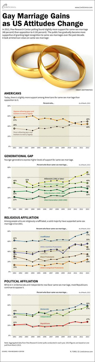 Infographic: Pew Research Center polling found slightly more support for gay marriage than opposition to it.