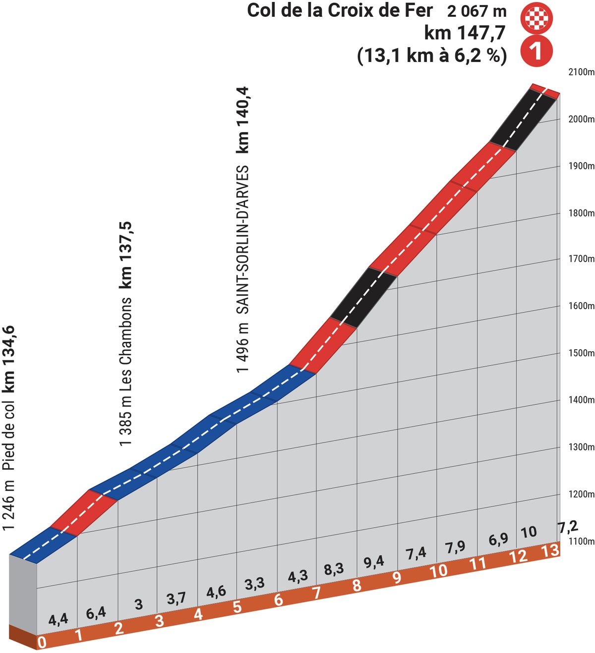 Profiles for the 2023 Criterium du Dauphine