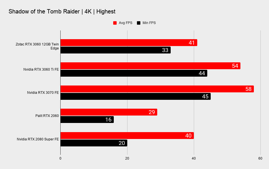 Nvidia RTX 3060 12GB review Zotac Twin Edge | PC Gamer