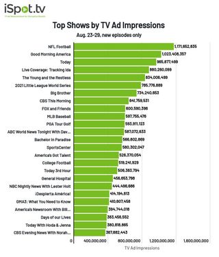 TV shows by TV ad impressions Aug. 23-29