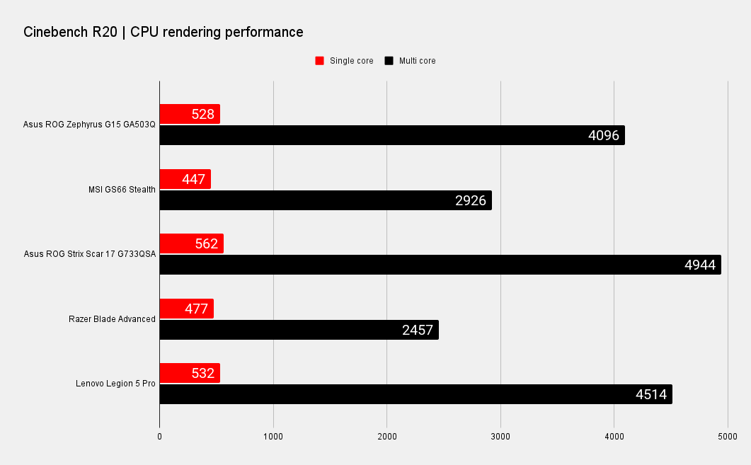 Asus ROG Zephyrus G15 laptop benchmark graphs