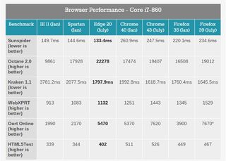Browser performance chart