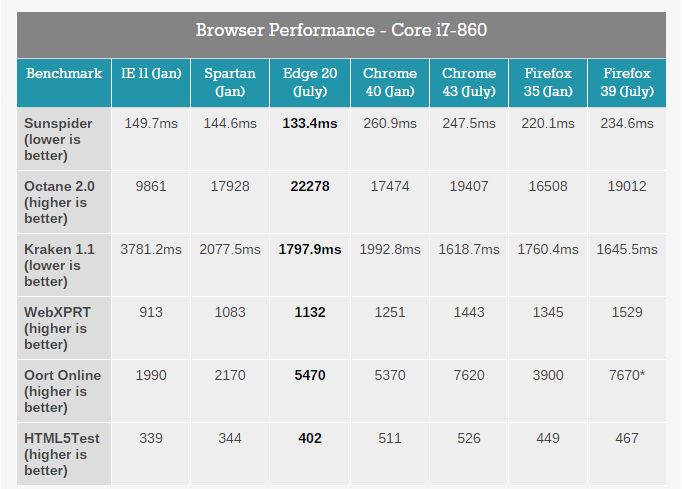 Browser performance chart