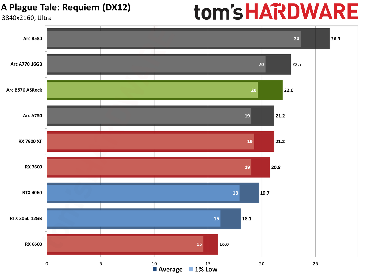 ASRock Arc B570 Challenger OC gaming charts