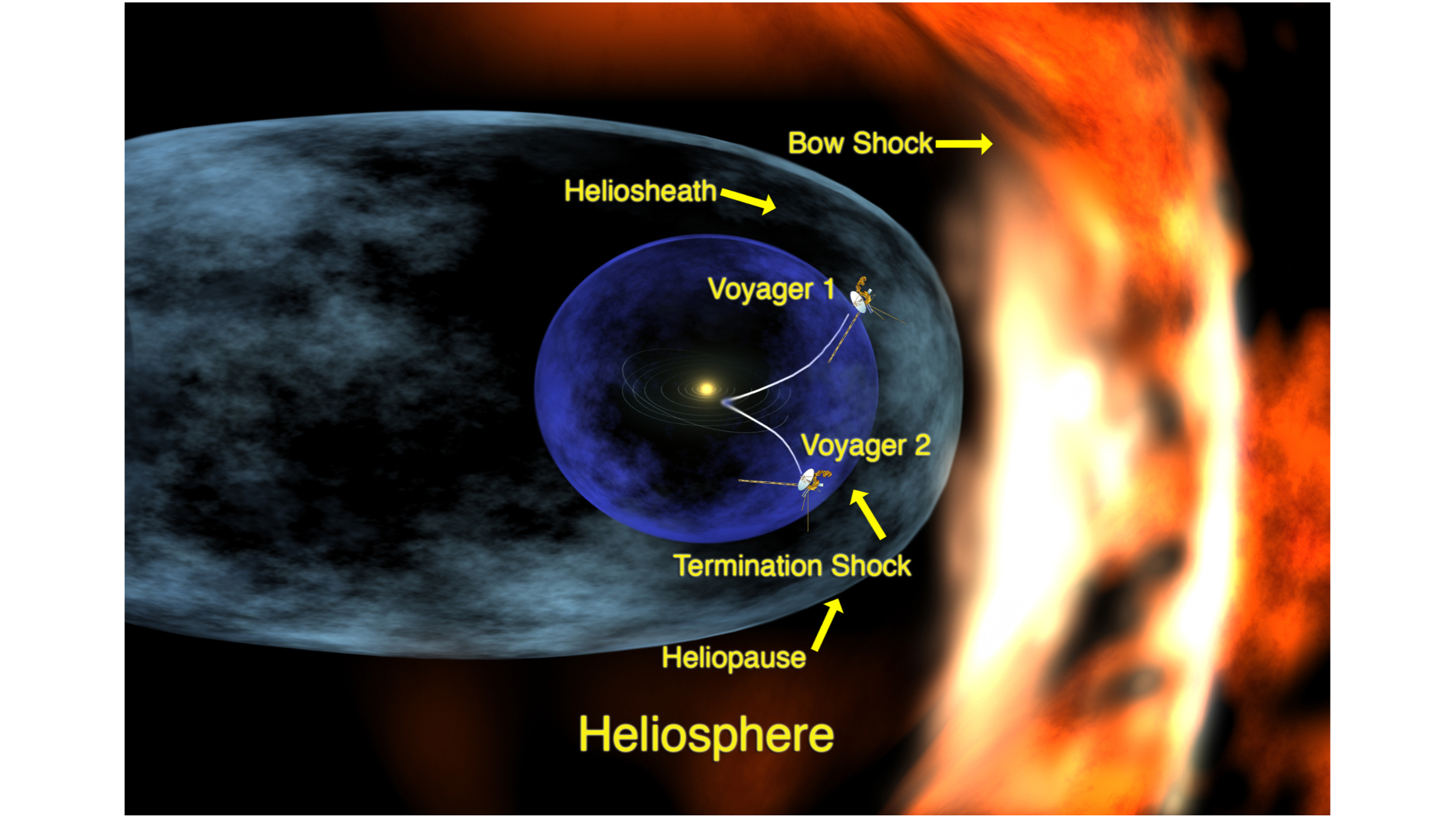 Diagram depicting the heliosphere, an enormous magnetic bubble in space carved out by the solar wind, with the current positions of two nasa spacecraft noted