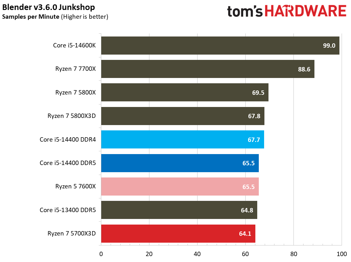 AMD Ryzen 7 5700X3D Productivity Benchmarks - AMD Ryzen 7 5700X3D