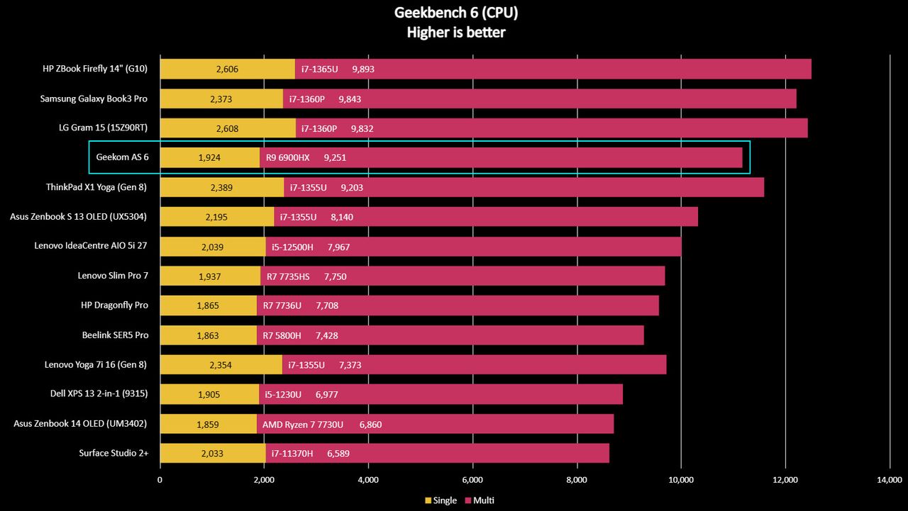 Geekom AS6 benchmarks