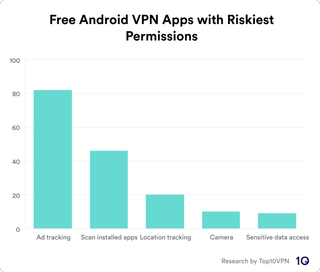 Chart showing the number of free VPN Android apps that request permissions with the highest risk to privacy.