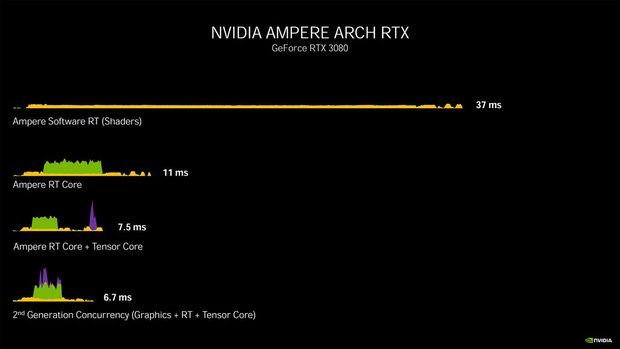 Nvidia Ampere architecture - more details and performance metrics