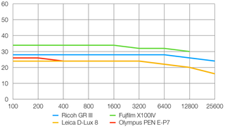 Ricoh GR III lab graph