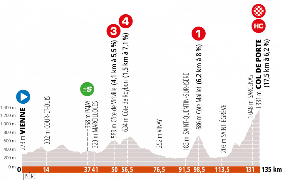 stage 2 profile for Criterium du Daphine 2020
