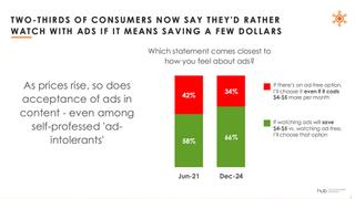 Hub Research ads chart