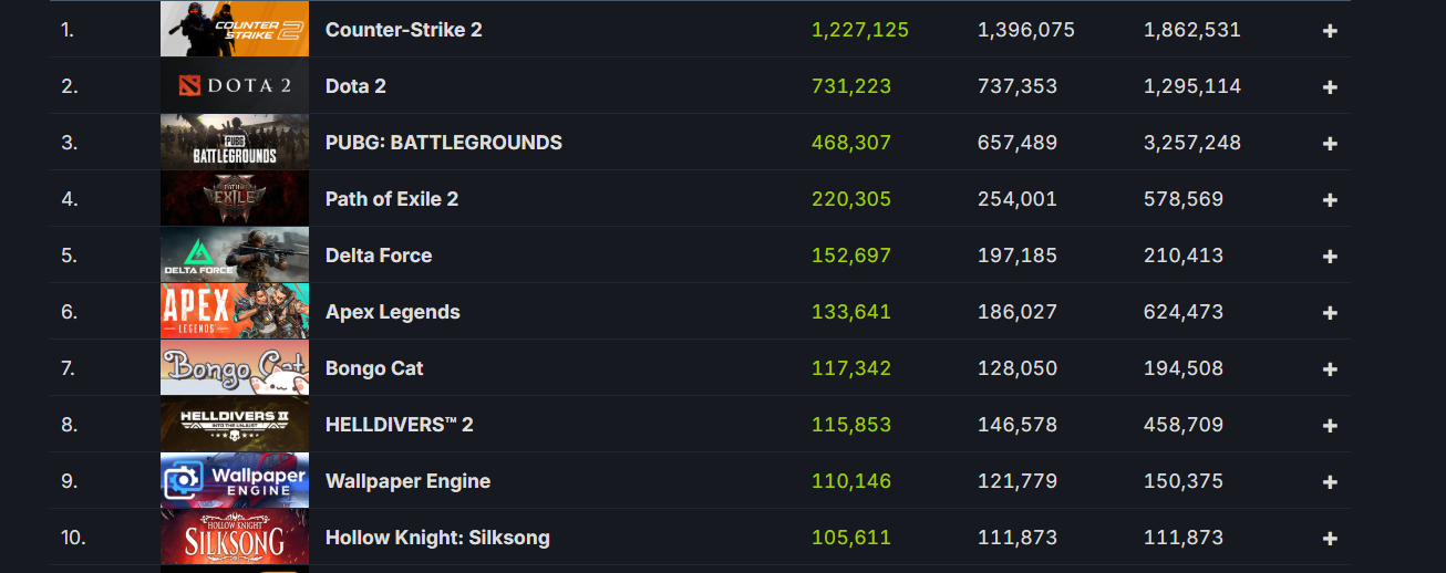 Silksong Steam DB stats less than 2 hours in
