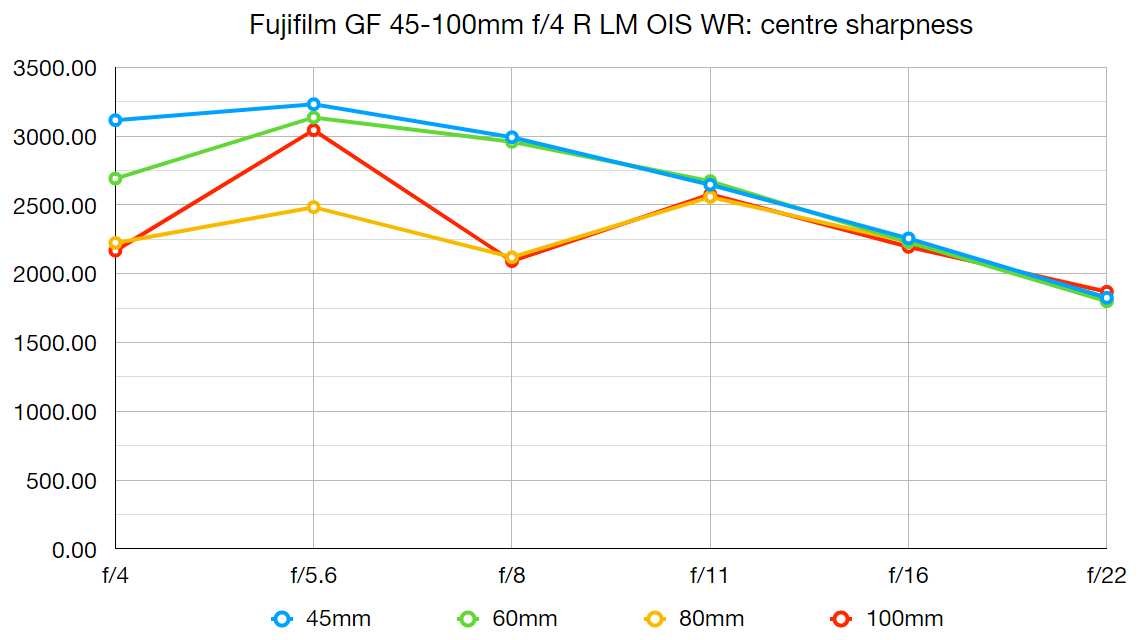 Fujifilm GF 45-100mm f/4 R LM OIS WR review | Digital Camera World