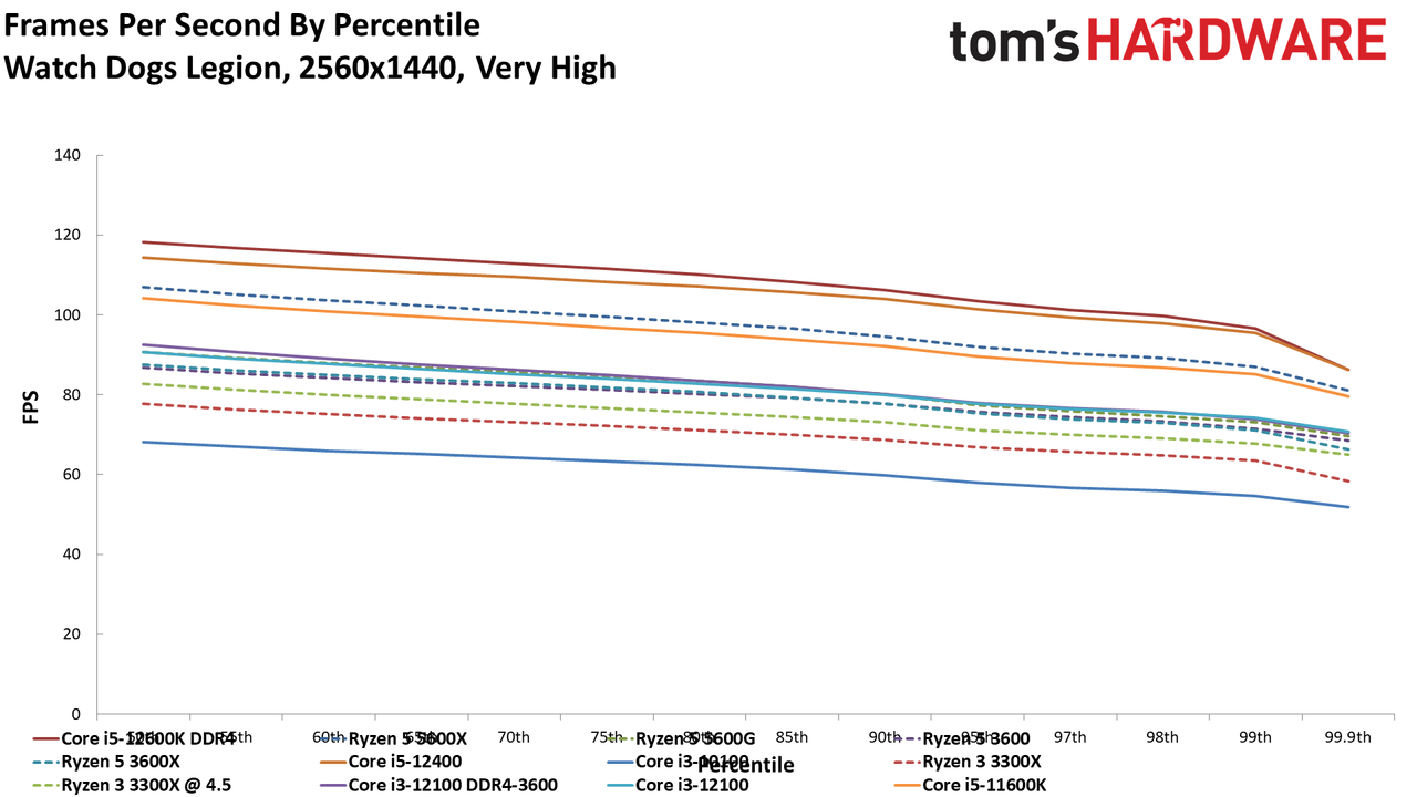 Core i3-12100 Gaming Benchmarks