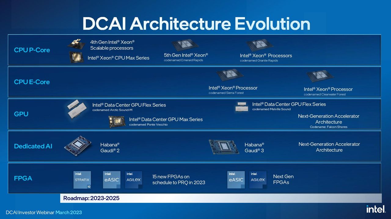Intel P-Core Xeon CPUs